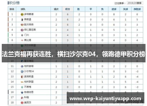 法兰克福再获连胜，横扫沙尔克04，领跑德甲积分榜